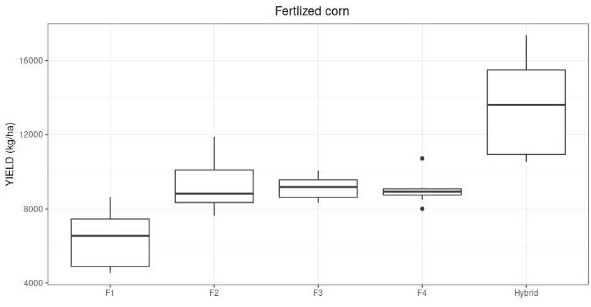 Belts. C. Blanco Fig 3 Fertilized