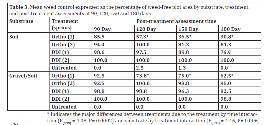 Belts. G. Dively Table 3 weed control
