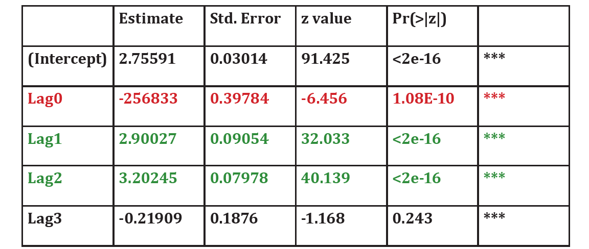 Table 2: Results from linear model of deer grazing