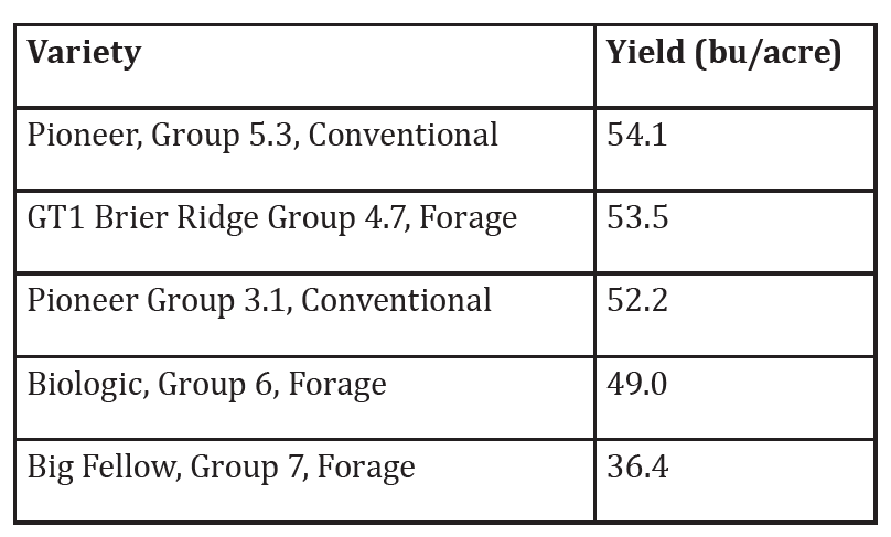 Table 1 Avg yields for dif forage