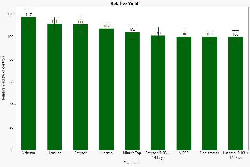 Soybean Relative Yield