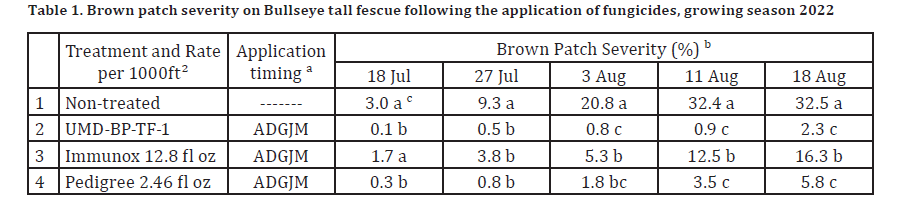 TG Brown Patch Table 1