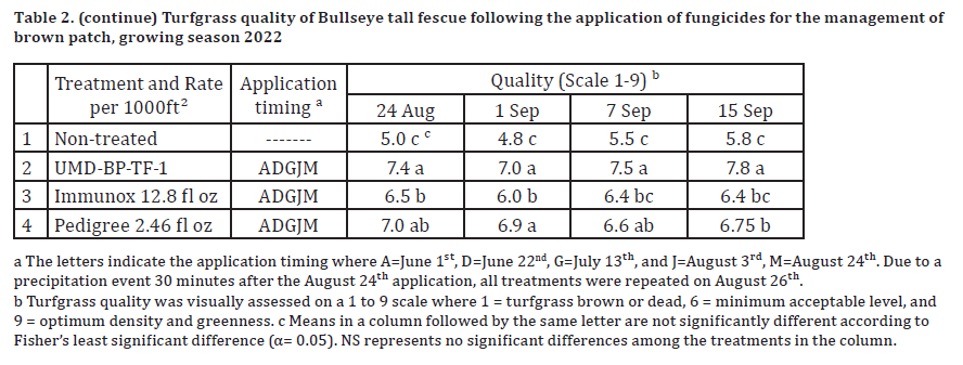 TG Brown Patch Table 2 cont