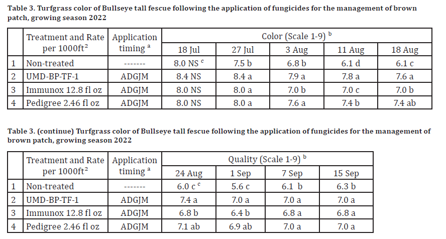 TG Brown Patch Table 3 and 3 cont.png