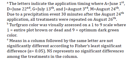TG Brown Patch Table 3 footnotes.png