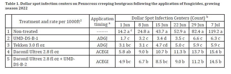 TG Dollar Spot Table 1