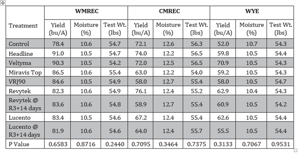 Table 2. Fungicide