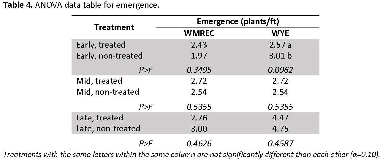 Table 4 ANOVA data table