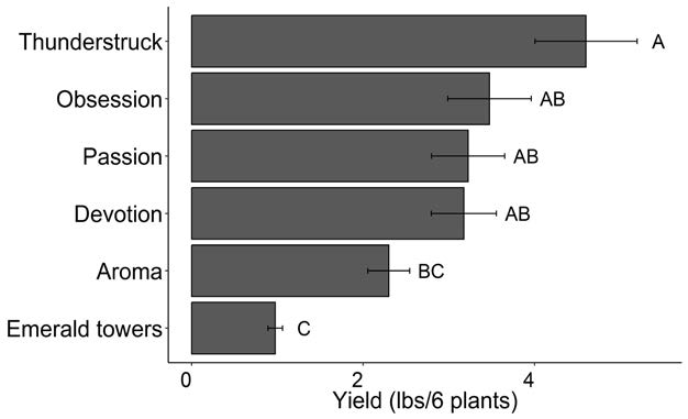 UMF Leslie Fig 3 avg total yield chart