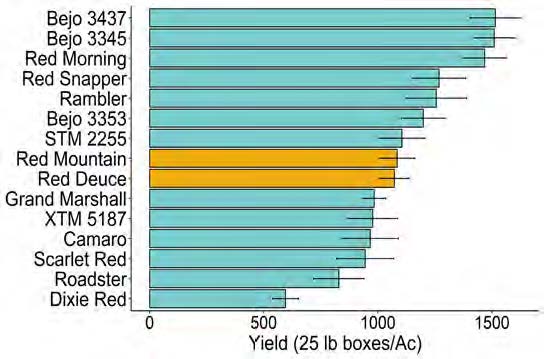 UMF Leslie Fig 2 Avg pounds of tomatos chart